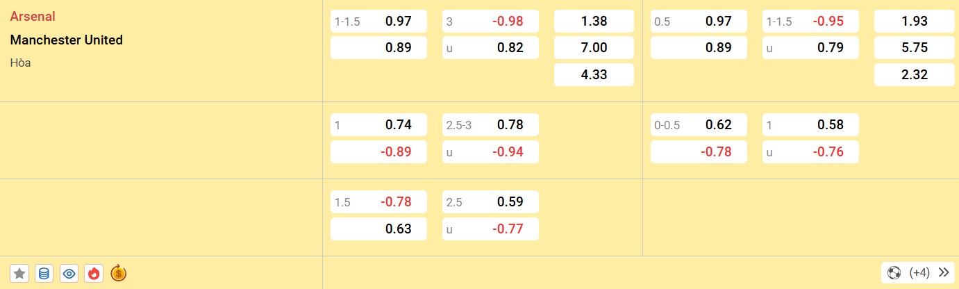 soi kèo Arsenal vs Man Utd, 03h15 ngày 5/12/2024