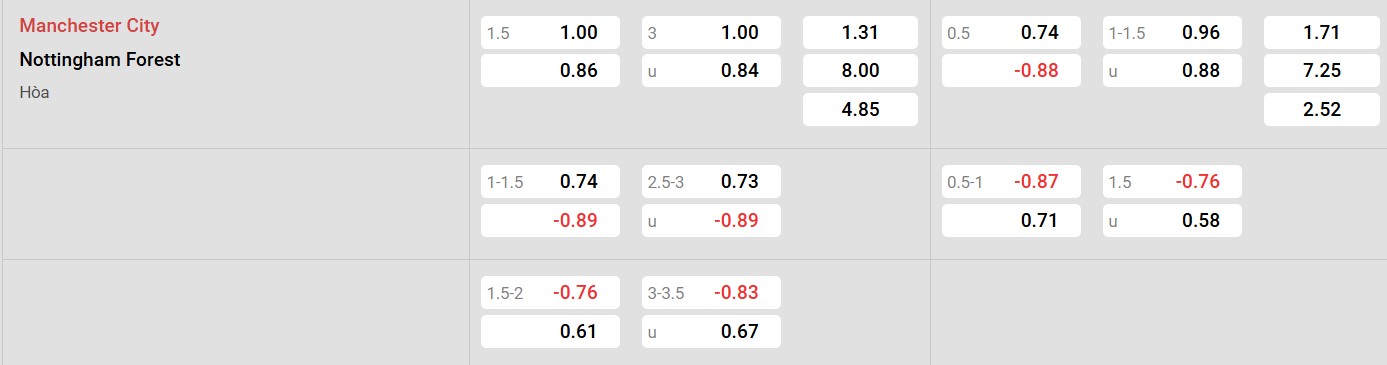 Soi kèo Man City vs Nottingham, 02h30 ngày 5/12/2024 - Ngoại Hạng Anh